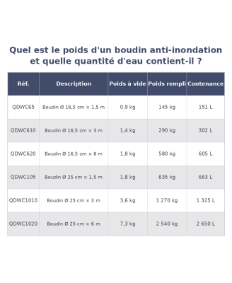 Tableau des poids et volumes d'eau du Watercurb par modèle