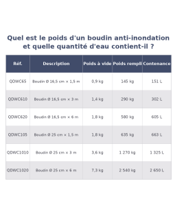 Tableau des poids et volumes d'eau du Watercurb par modèle