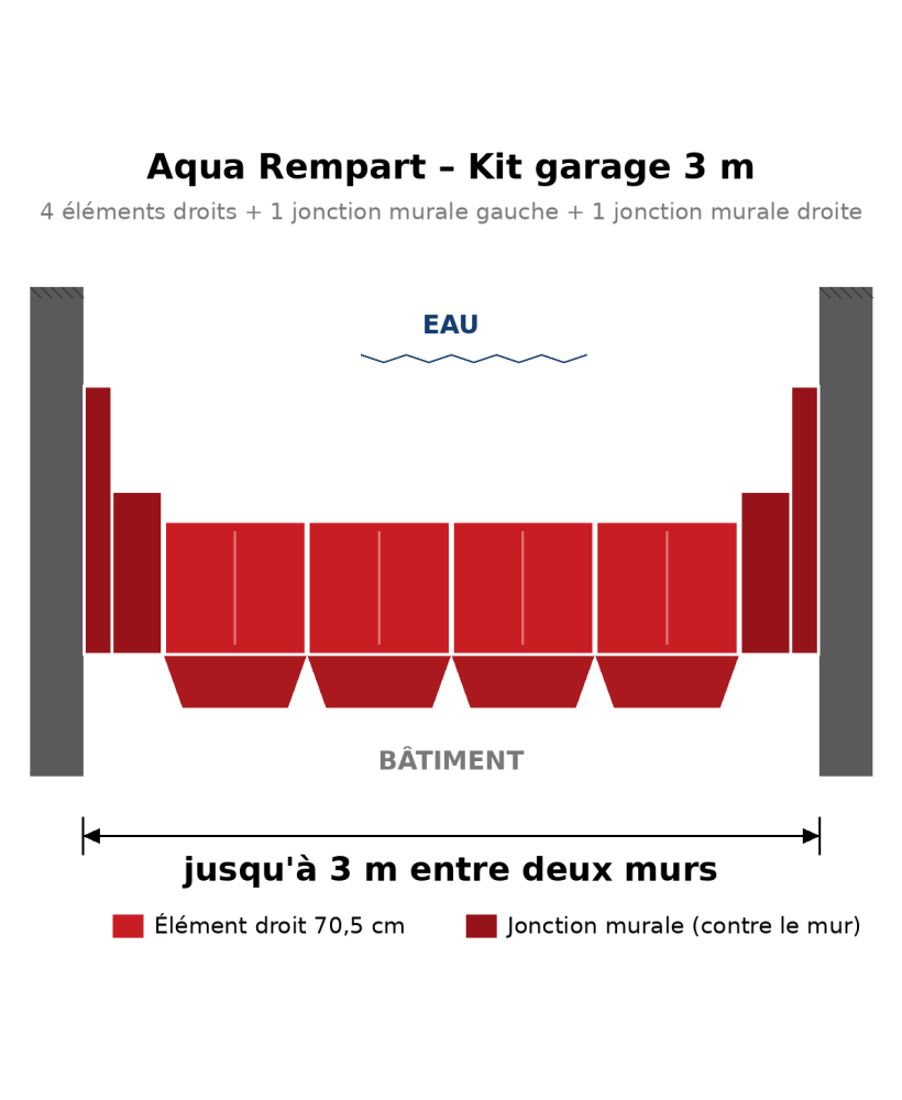 Aqua Rempart – Kit garage 3 m : barrière anti-inondation modulable, 6 éléments