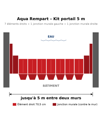 Aqua Rempart – Kit portail 5 m : barrière anti-inondation modulable, 9 éléments
